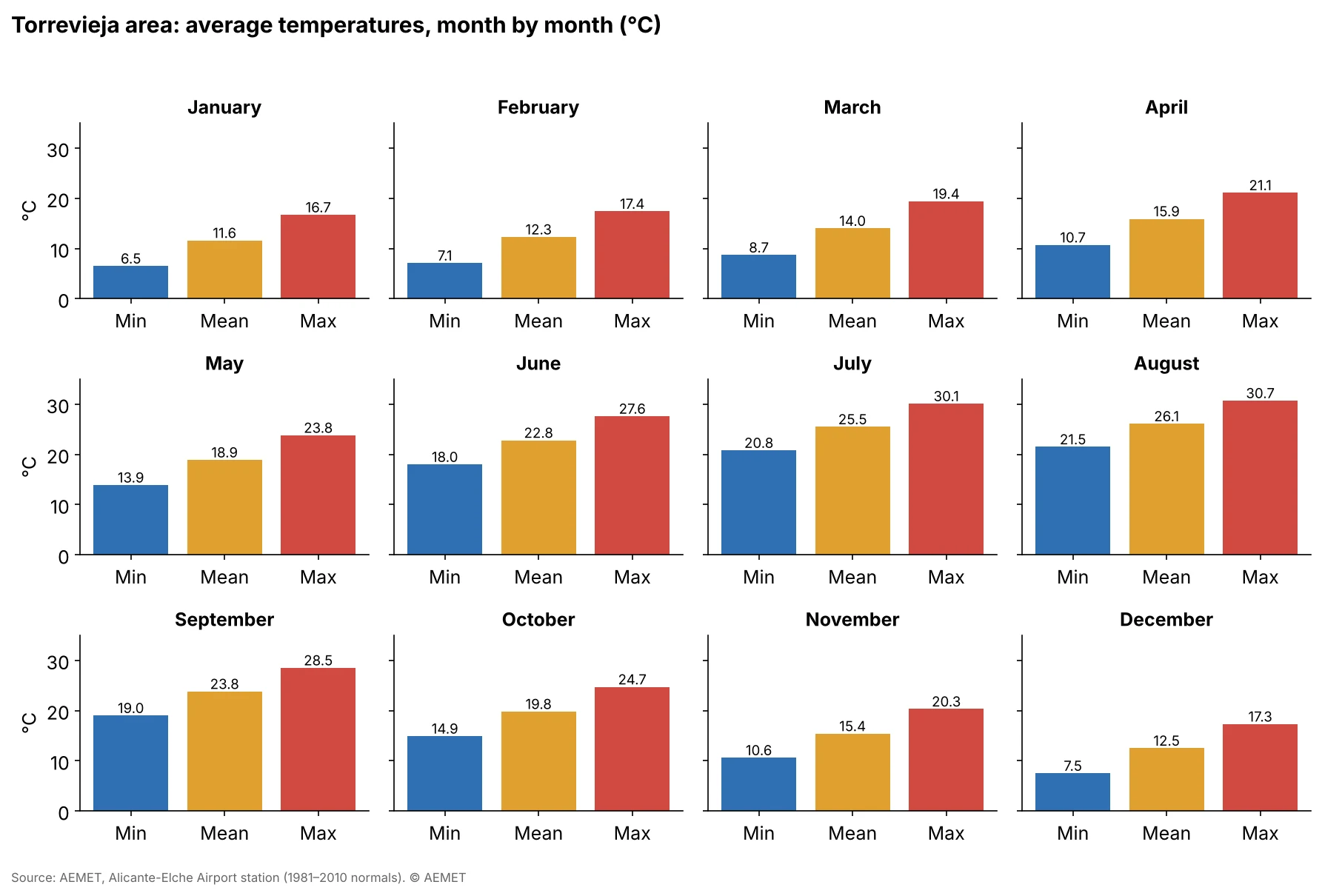 Twelve small charts showing minimum, mean and maximum temperature for each month in the Torrevieja area