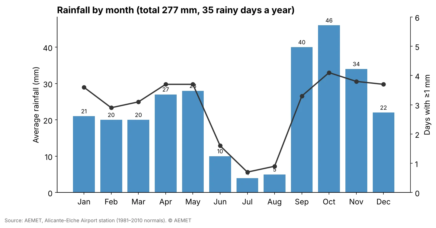 Bar chart of average monthly rainfall in the Torrevieja area with days of rain, from AEMET data