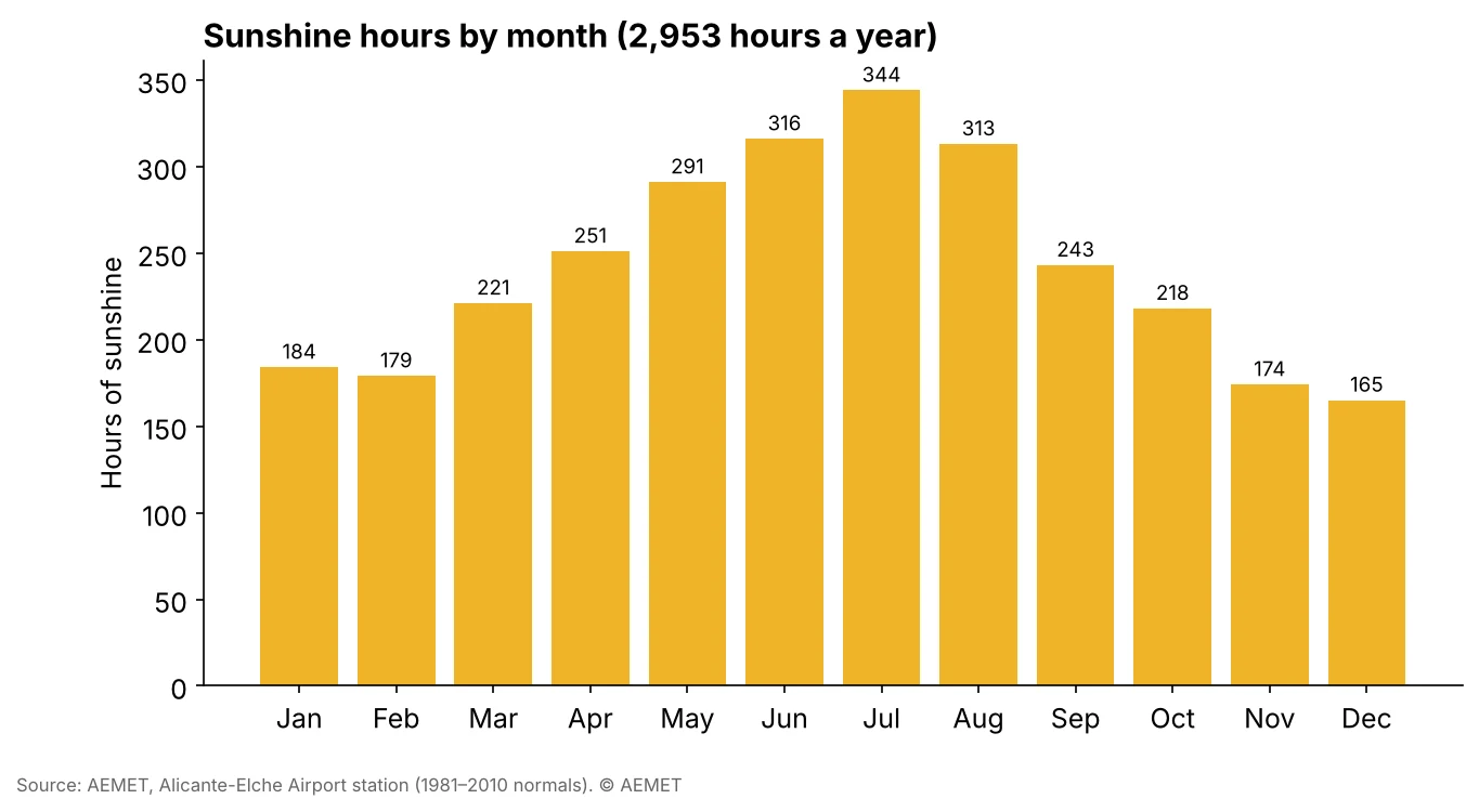 Bar chart of monthly sunshine hours in the Torrevieja area, from AEMET data