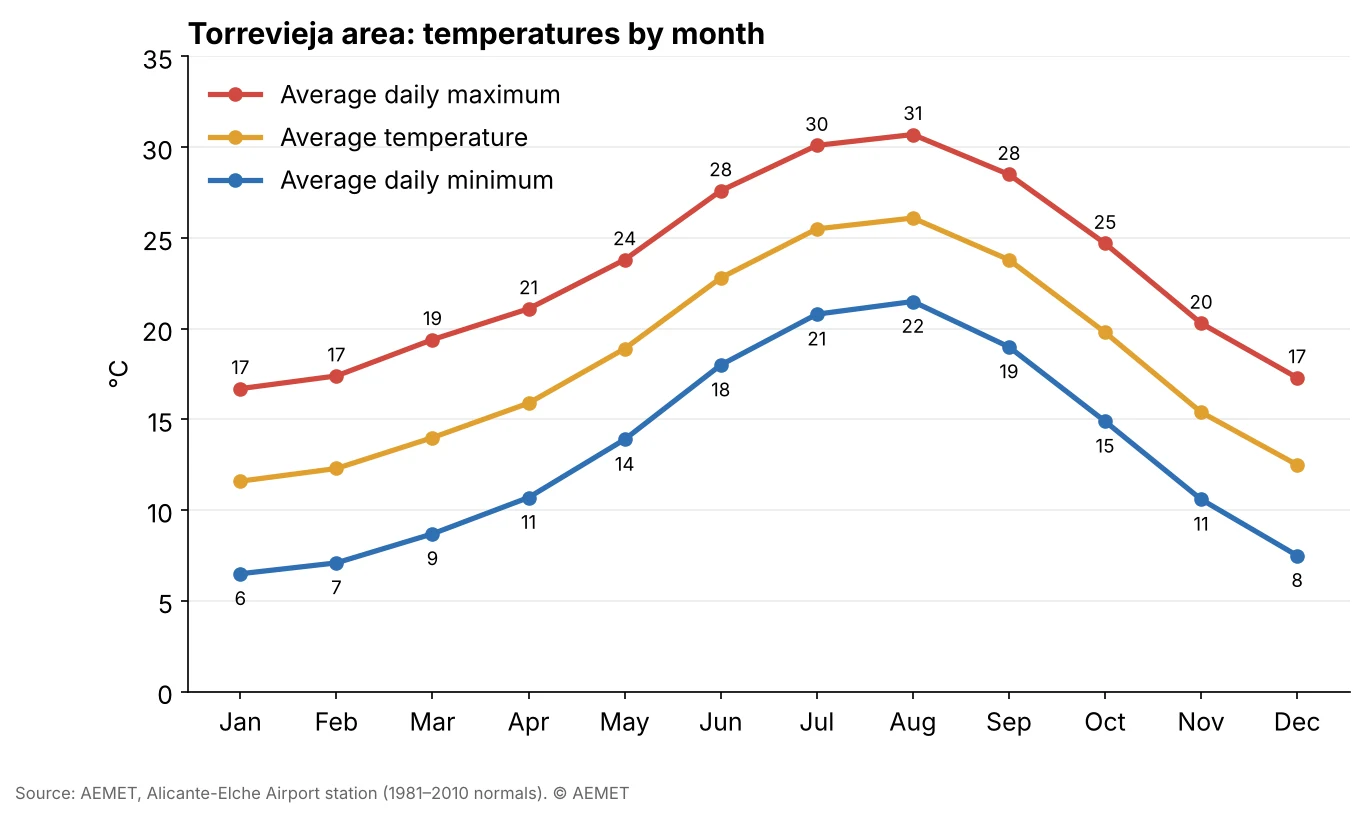 Line chart of average maximum, mean and minimum temperatures by month for the Torrevieja area, from AEMET data